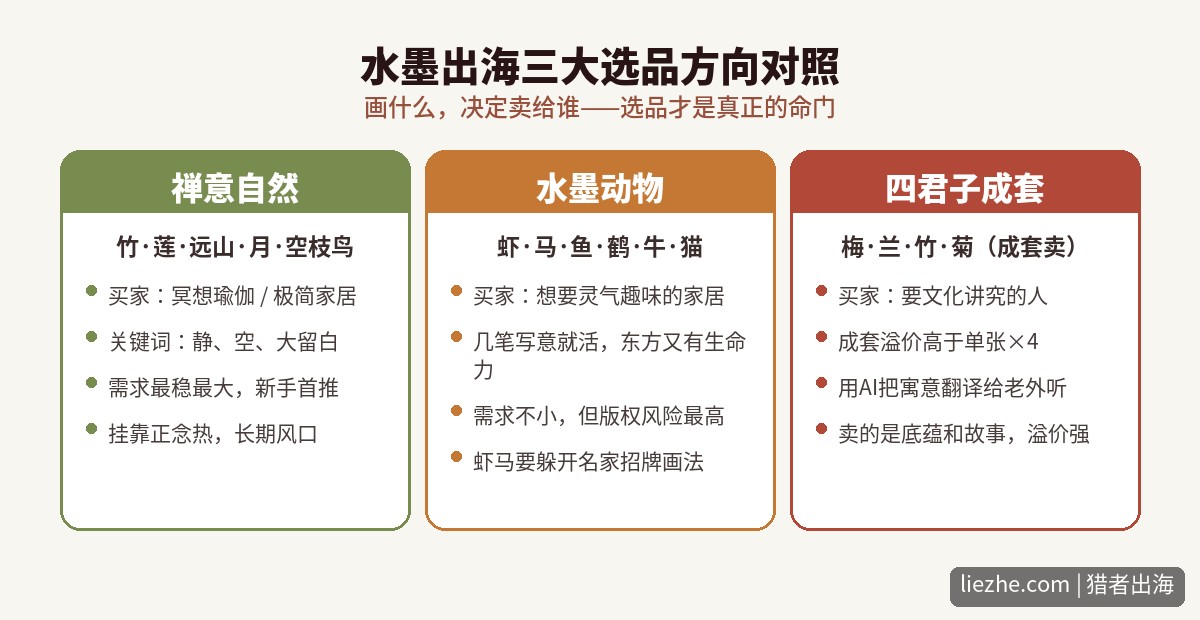水墨出海三大选品方向对照：禅意自然、水墨动物、四君子成套