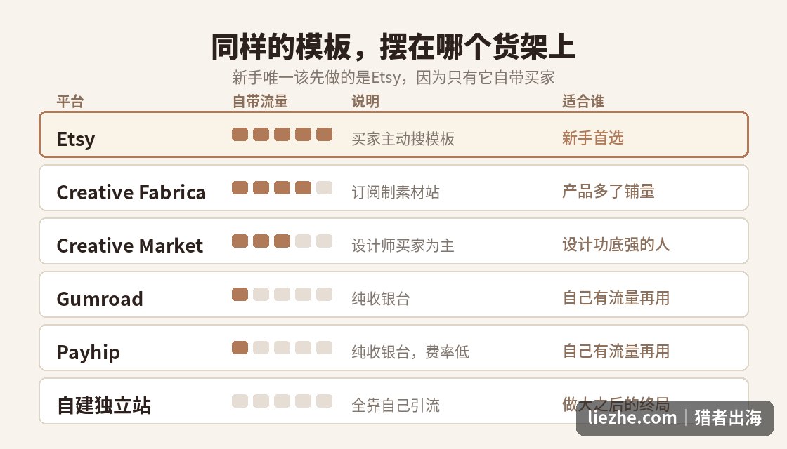 Etsy、Gumroad、Payhip等数字产品销售平台的流量与适用人群对比