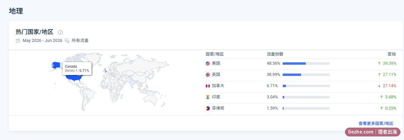 SimilarWeb地理分布 美国48% 英国39% 加拿大印度菲律宾