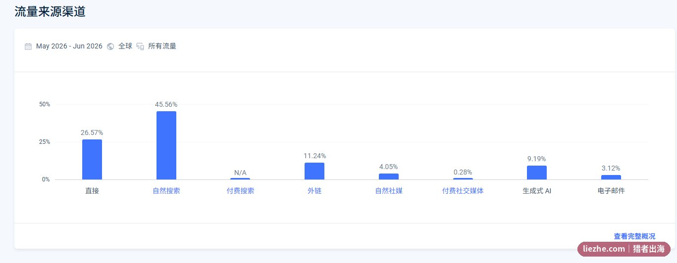 SimilarWeb流量来源渠道 自然搜索45% 直接26% 生成式AI9%