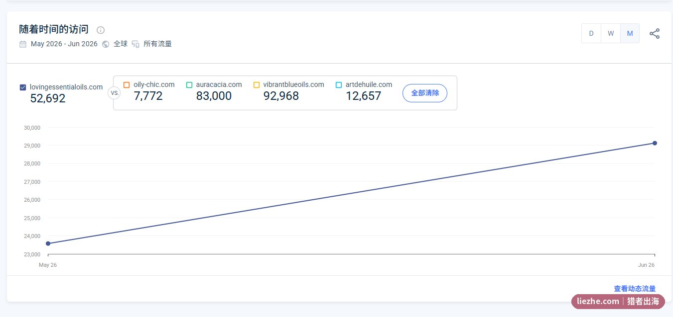 SimilarWeb流量趋势与同赛道竞品对比 精油站中游位置