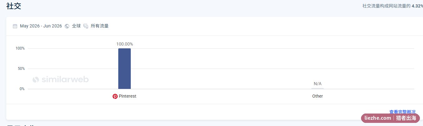 SimilarWeb社交流量 Pinterest占社交来源100%
