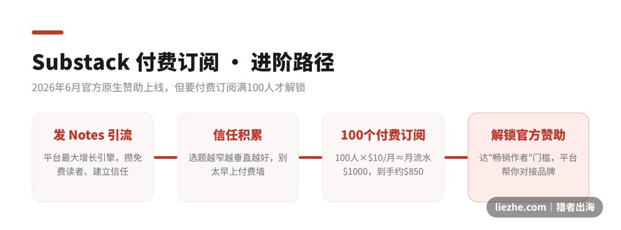 Substack付费订阅进阶路径图:发Notes引流到信任积累到100付费订阅到解锁官方赞助