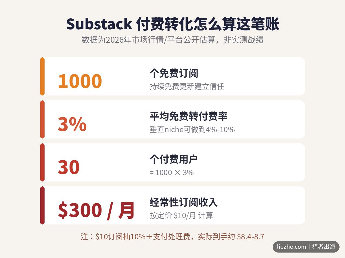 Substack付费转化漏斗:免费订阅到付费会员的转化率
