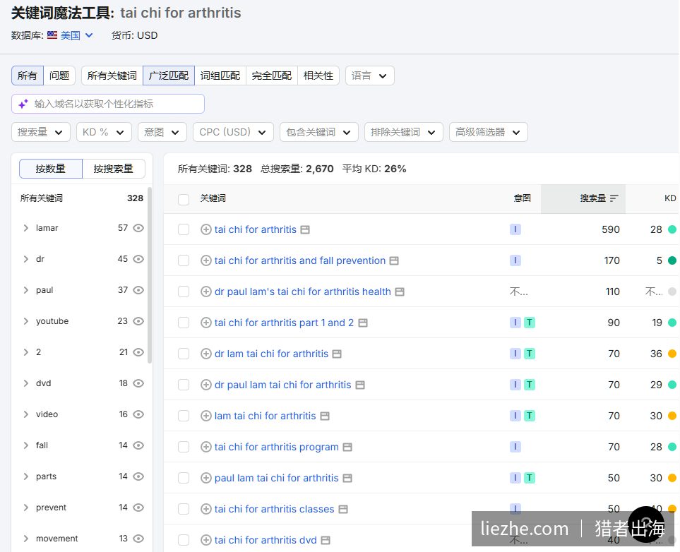 SEMrush显示tai chi for arthritis相关长尾词KD普遍很低,适合新站
