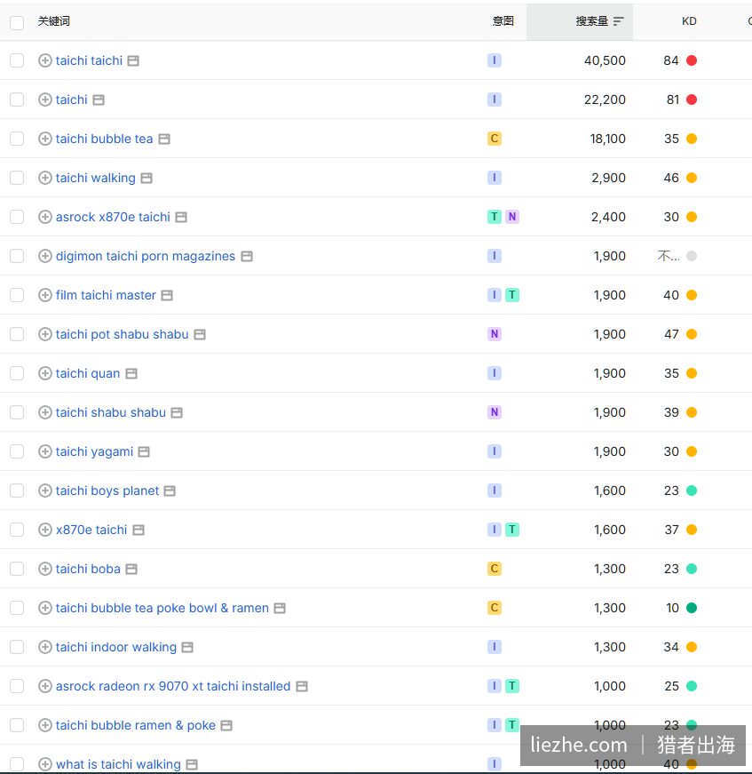 SEMrush显示taichi等大词KD高达80多,新站难以竞争