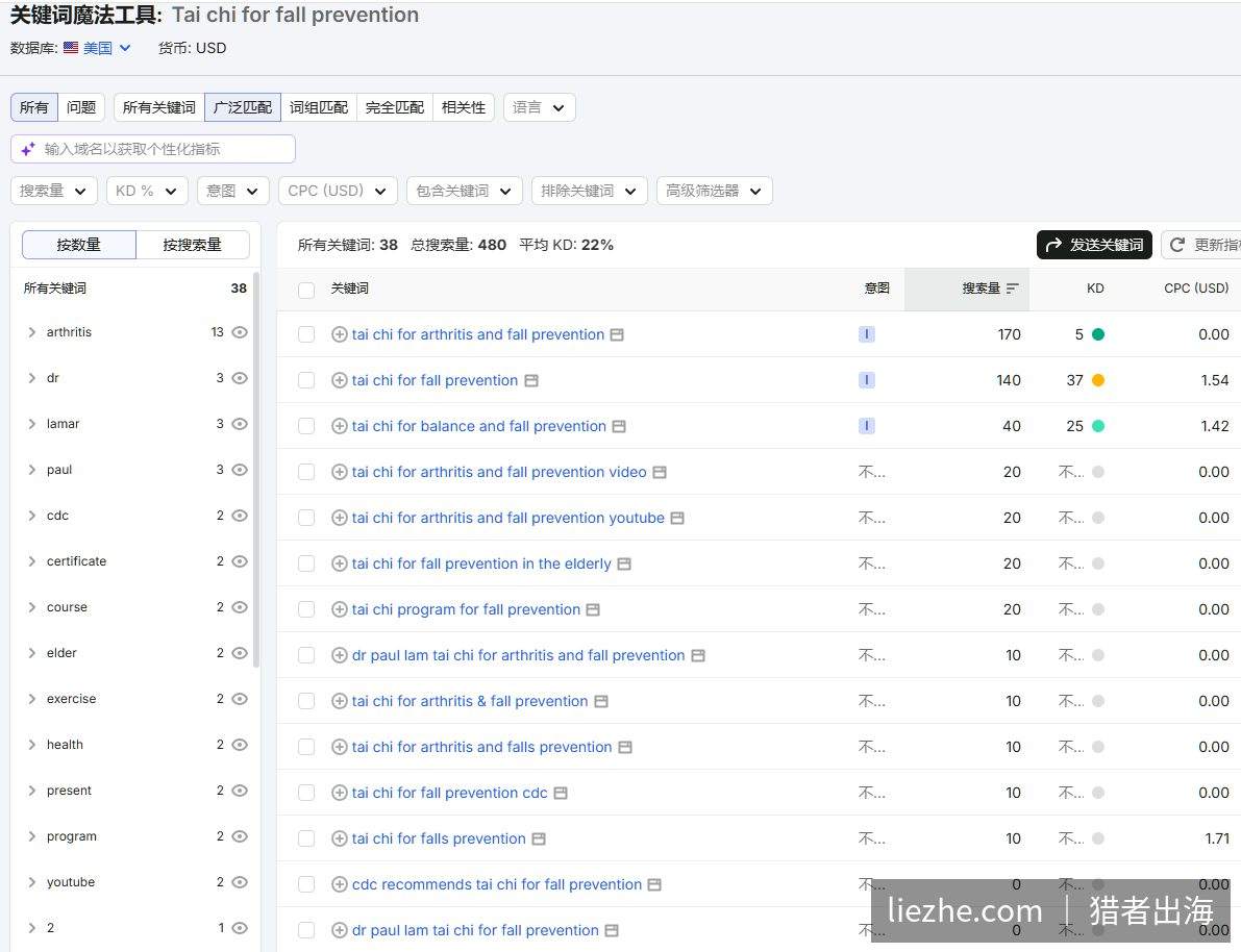 SEMrush显示tai chi for fall prevention相关关键词搜索量适中、KD低