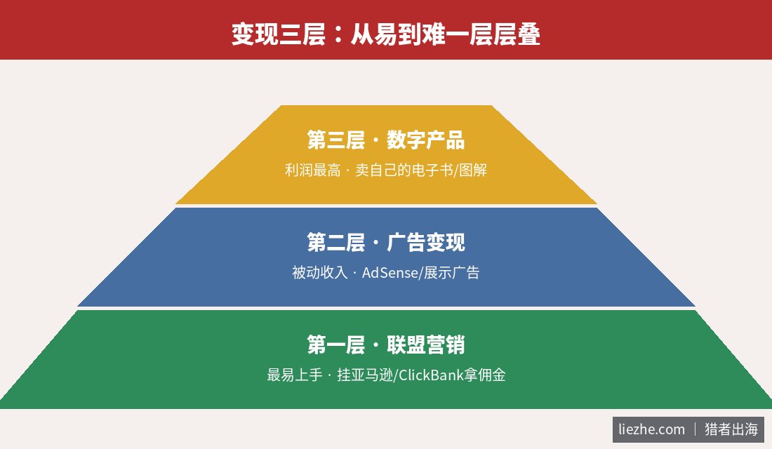 太极内容站变现三层:联盟营销、广告变现、数字产品