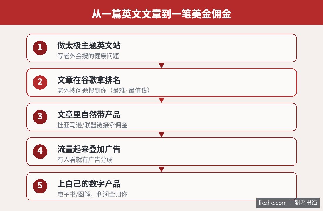 太极内容站从一篇英文文章到一笔美金佣金的完整赚钱链路