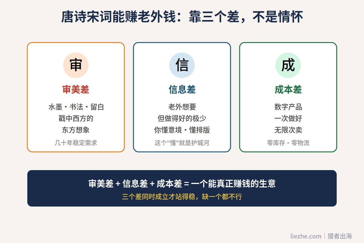 唐诗宋词出海赚美金靠审美差信息差成本差三个差价值模型