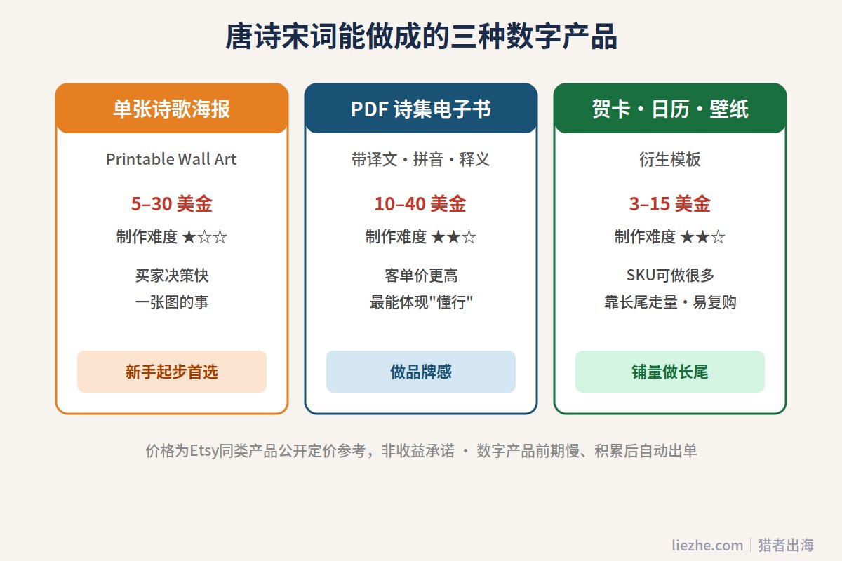 唐诗宋词三种数字产品形态海报电子书贺卡模板客单价对比