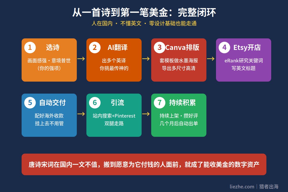 唐诗宋词出海完整闭环流程从选诗AI翻译Canva排版Etsy开店引流到持续积累