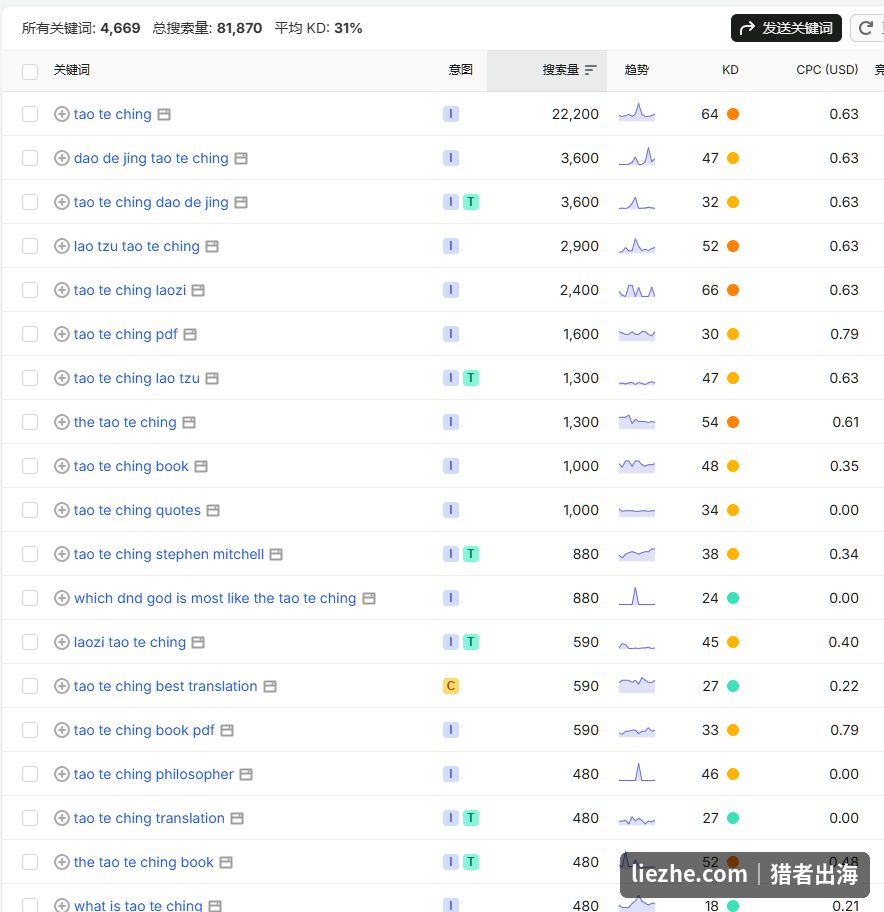 关键词工具显示tao te ching道德经相关词总搜索量超8万,需求真实存在