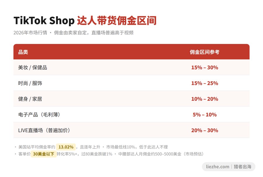 TikTok Shop达人带货佣金区间与品类对照表