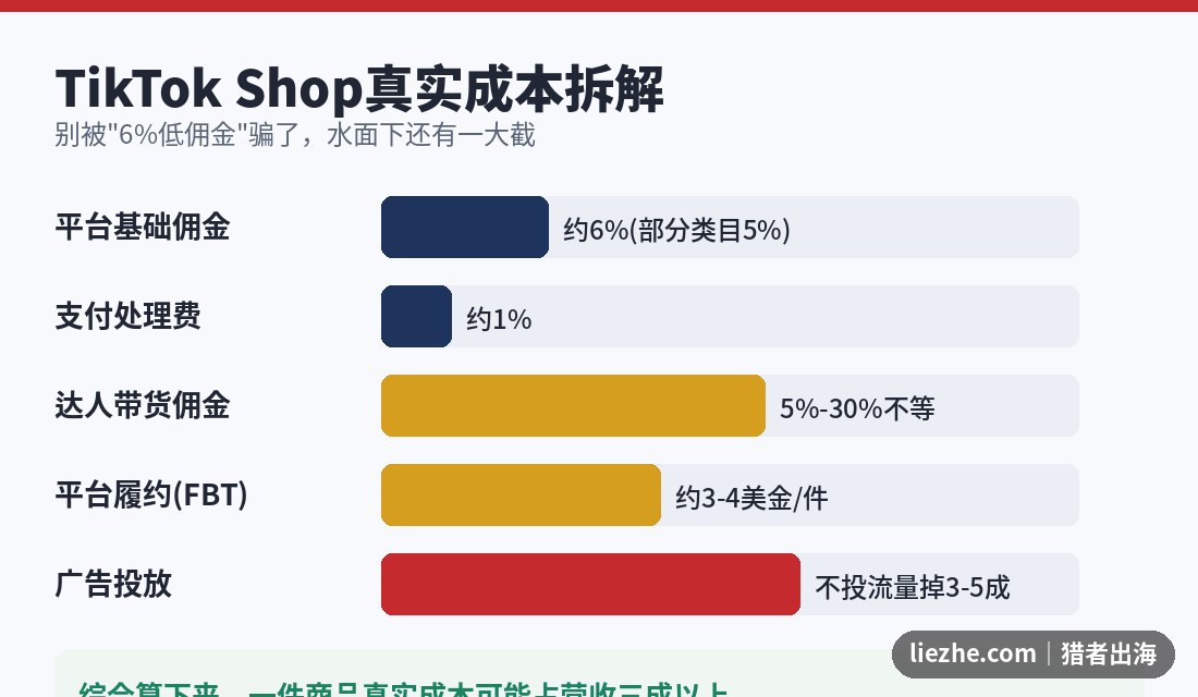 TikTok Shop真实成本拆解图