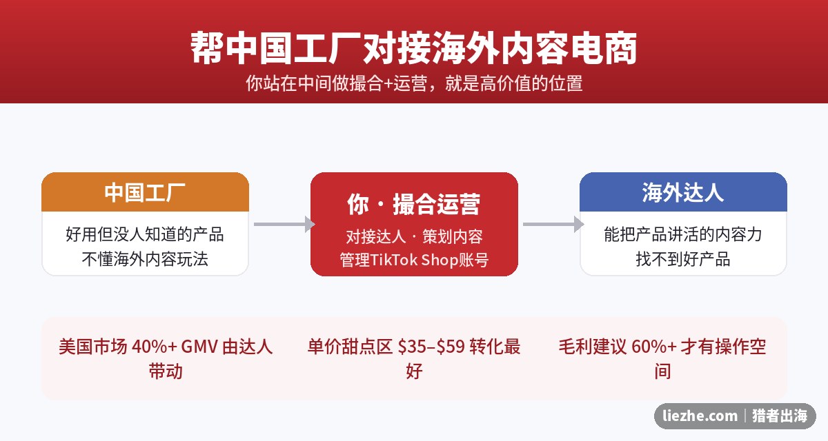 帮中国工厂对接海外内容电商的撮合模式图:工厂-你-海外达人三方联动
