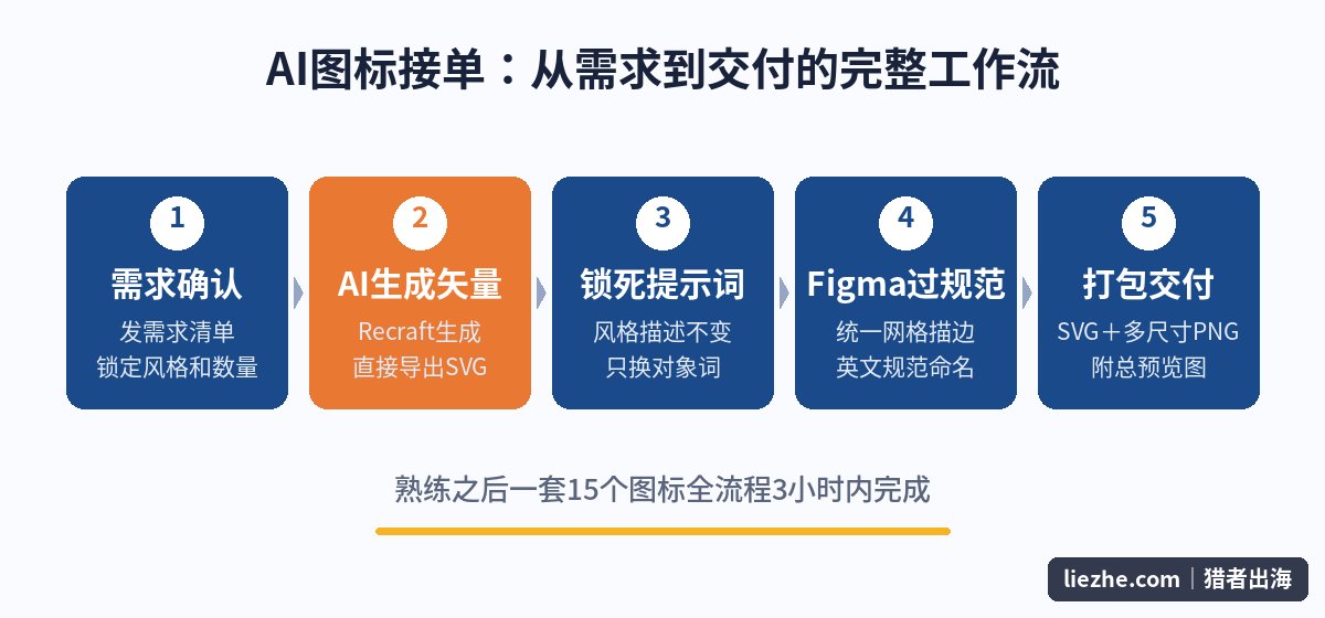 AI图标接单从需求确认到打包交付的五步工作流程图