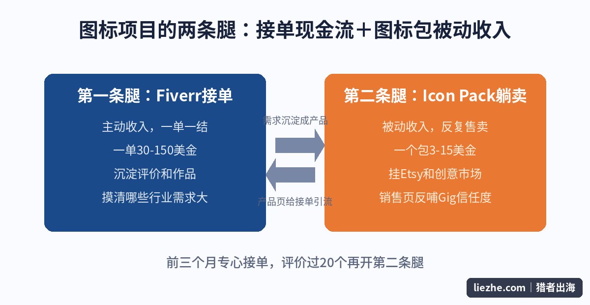 图标接单与Icon Pack被动收入的双路径结构图