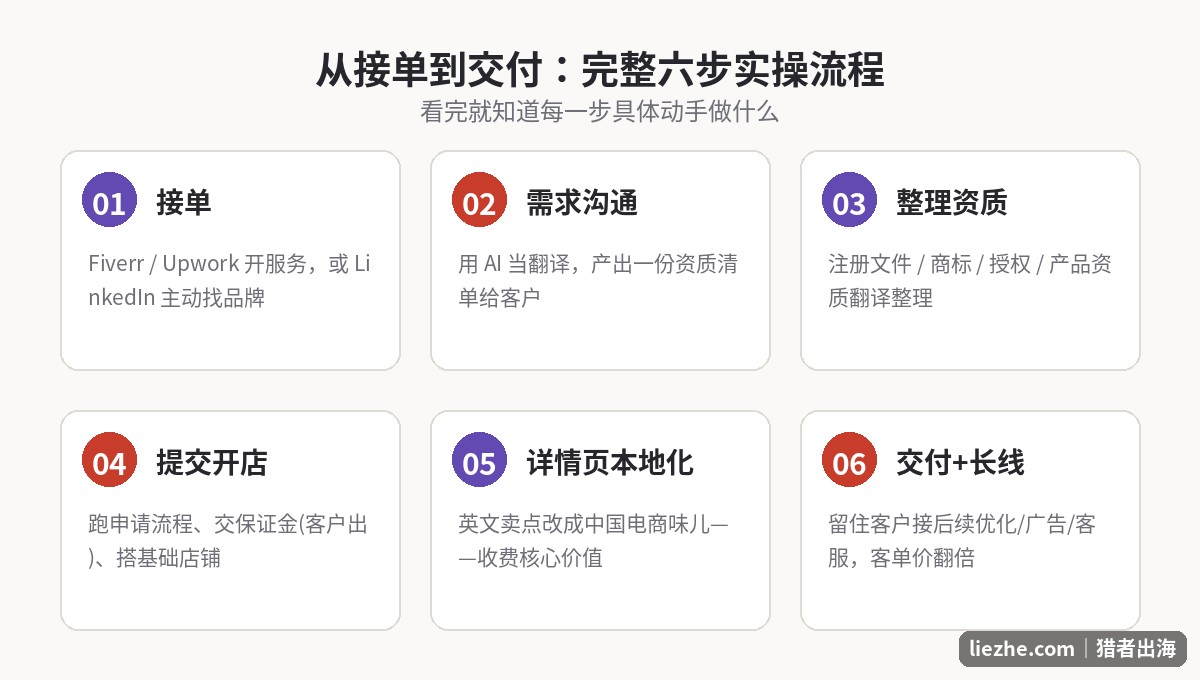 帮海外品牌上架天猫国际京东国际的六步实操流程图