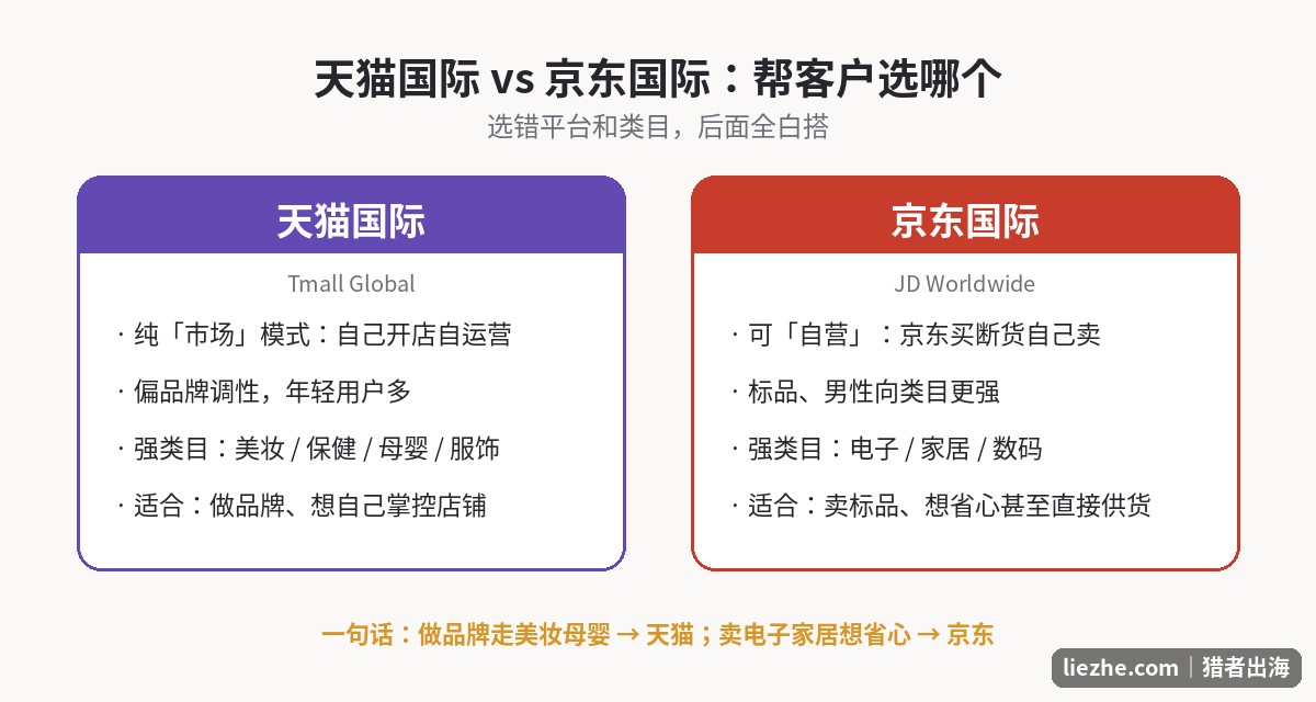 天猫国际与京东国际对比图:模式、强类目、适合品牌类型