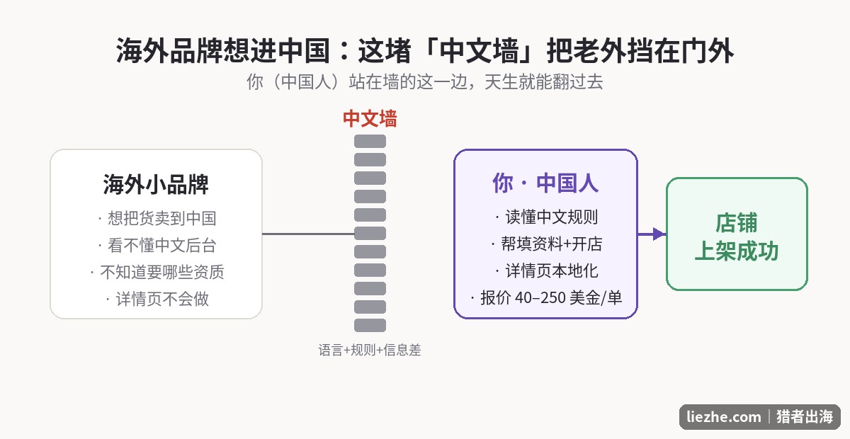 中文墙服务流程图:海外品牌被中文规则挡住,中国人帮忙把店架起来上架成功