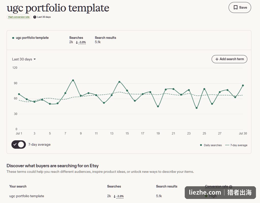 Etsy关键词工具里ugc portfolio template的搜索量和高转化率评级