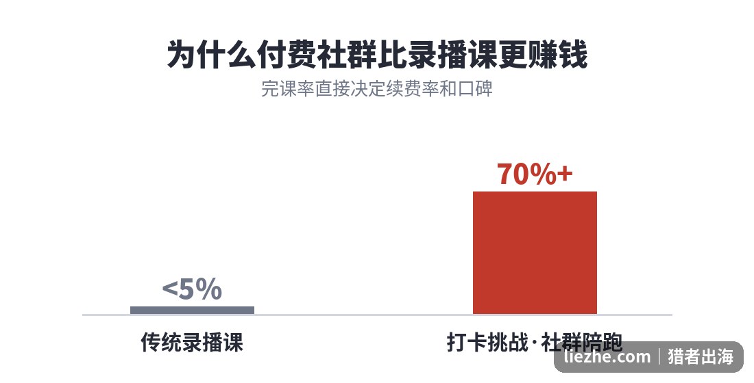 传统录播课与付费社群陪跑完课率对比
