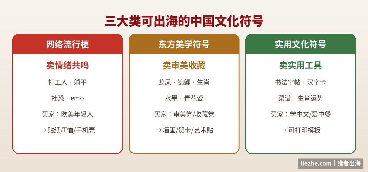中国文化符号出海三大类对比:网络流行梗东方美学符号实用文化符号