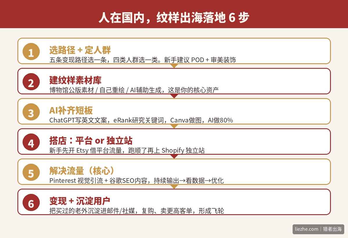 中国传统纹样出海落地6步流程图:选路径定人群、建素材库、AI补短板、搭店、解决流量、变现沉淀用户