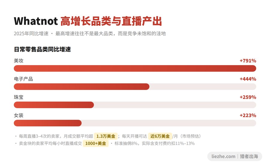 Whatnot高增长品类与每场直播成交额对比