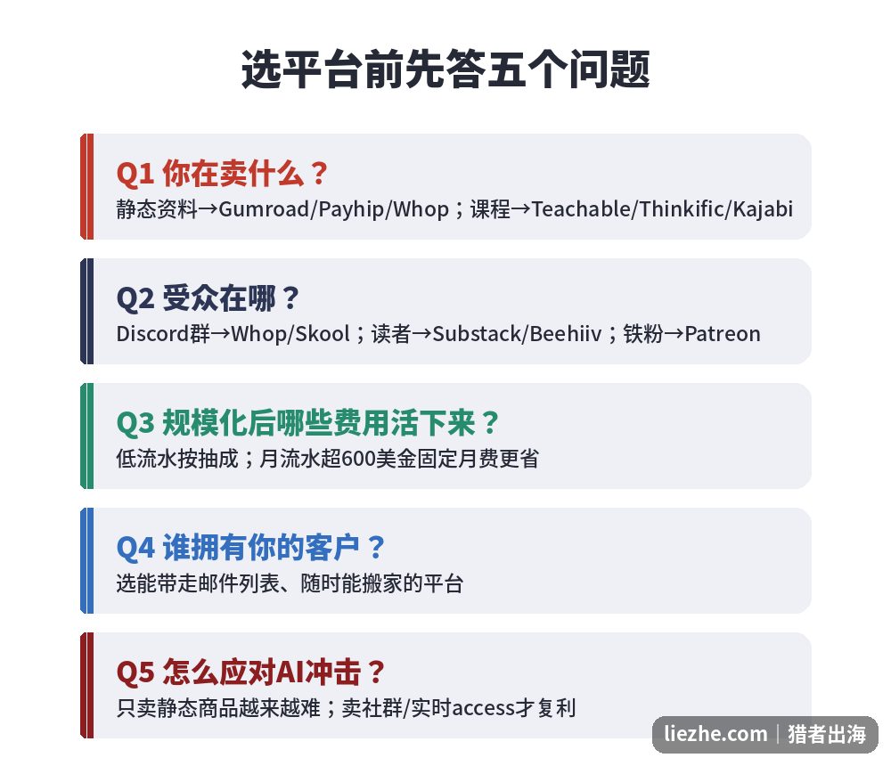 海外知识付费平台选择五个决策问题流程图