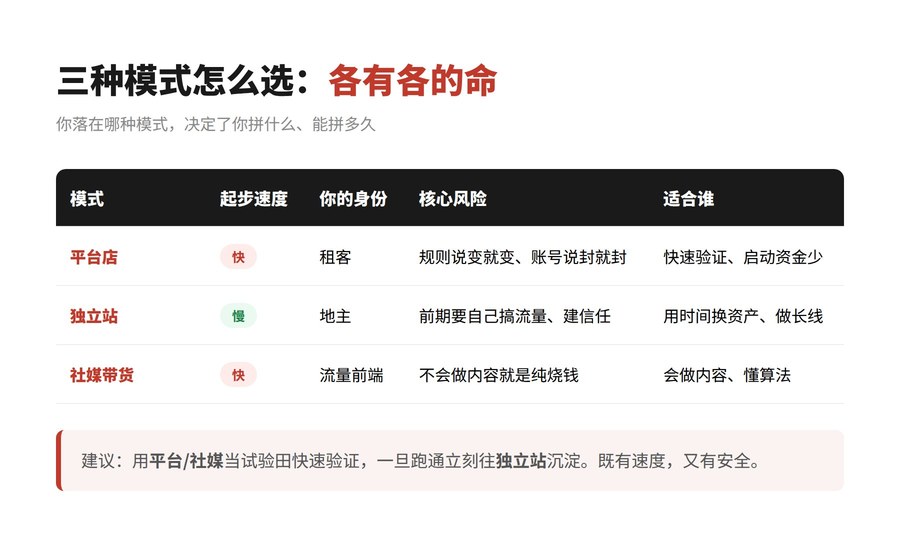 无货源电商三种模式对比:平台店、独立站、社媒带货的速度、身份、风险与适合人群