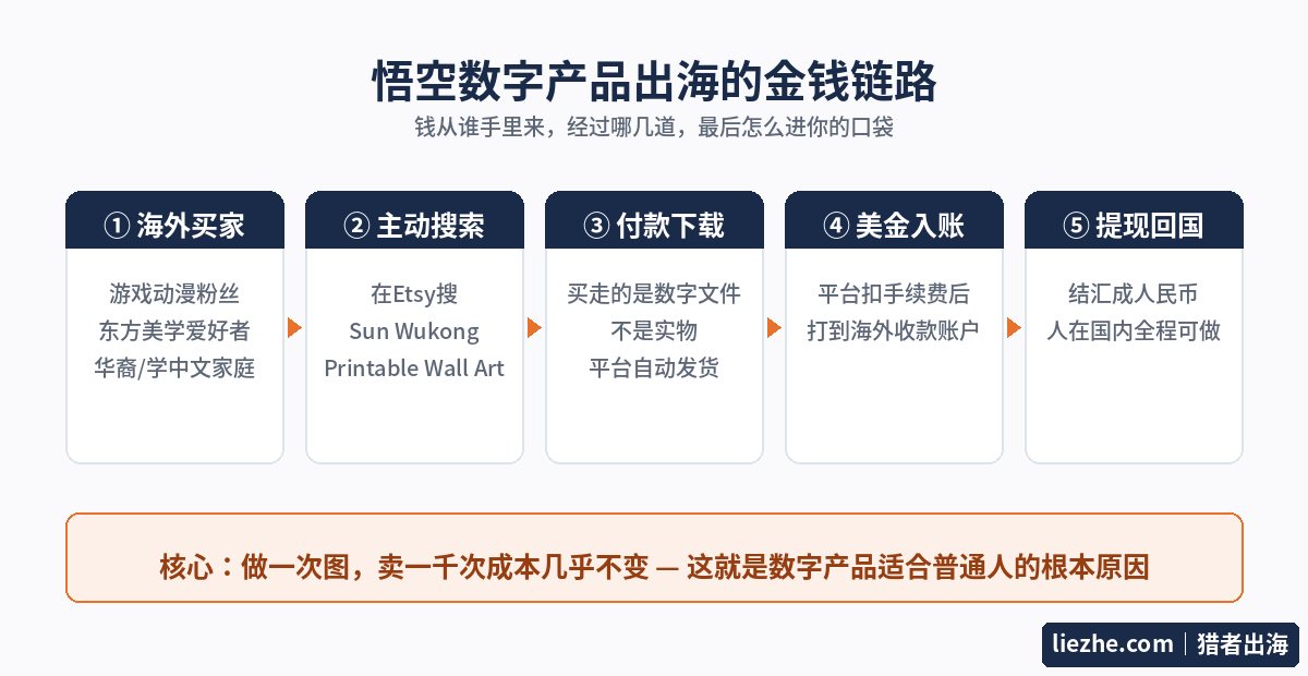 悟空数字产品出海金钱链路图 海外买家到美金入账全流程