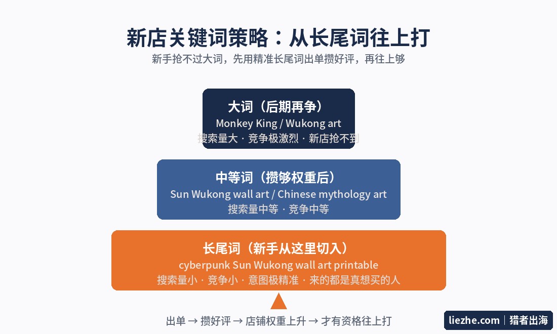 悟空关键词金字塔策略图 新店从长尾词切入打法