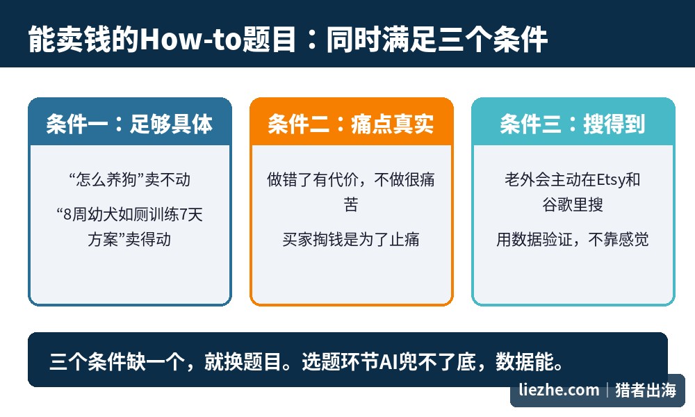 how-to指南PDF选题的三个必备条件图解