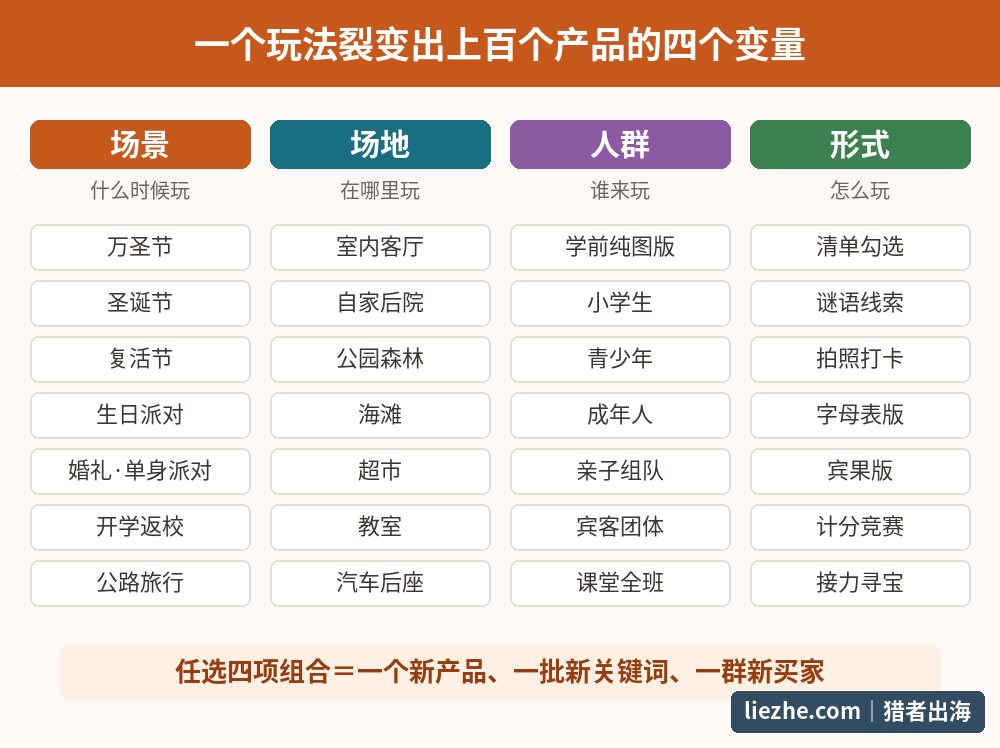 寻宝清单数字产品的四变量裂变矩阵:场景、场地、人群、玩法形式
