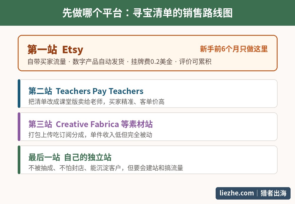 寻宝清单数字产品的销售平台路线图:从Etsy起步到独立站