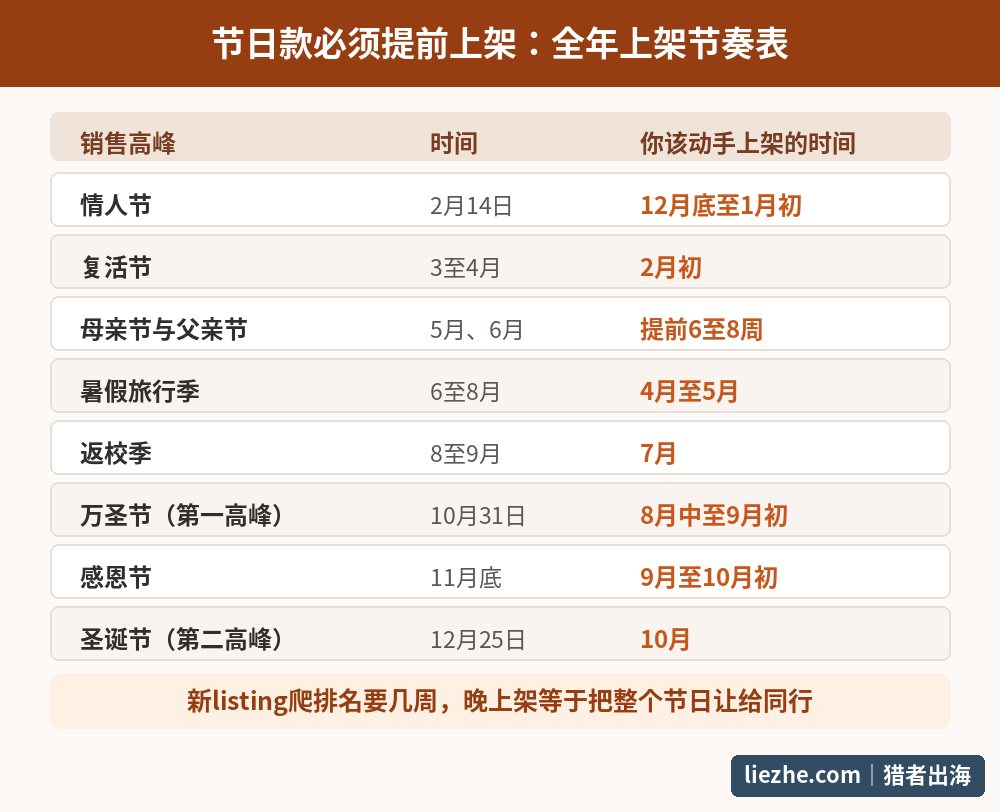 寻宝清单数字产品全年上架节奏表:八大销售高峰与对应的提前上架时间