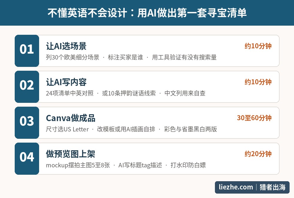 用AI制作寻宝清单数字产品的四步流程与每步耗时