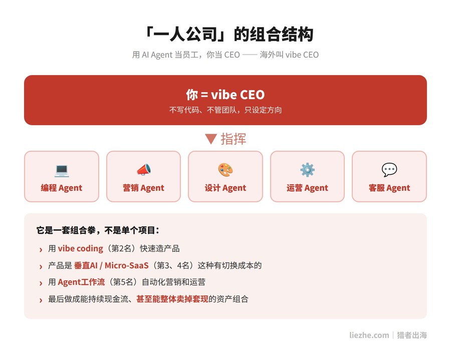 一人公司组合结构图vibe CEO指挥AI Agent团队