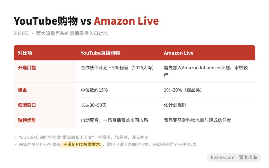 YouTube直播购物与Amazon Live准入门槛及佣金对比
