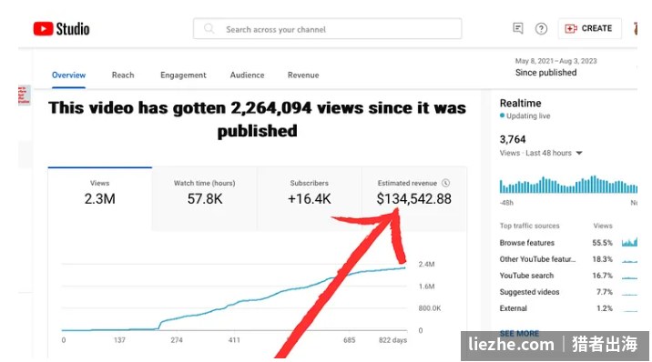 YouTube后台单条短剧视频230万播放收益13万美元