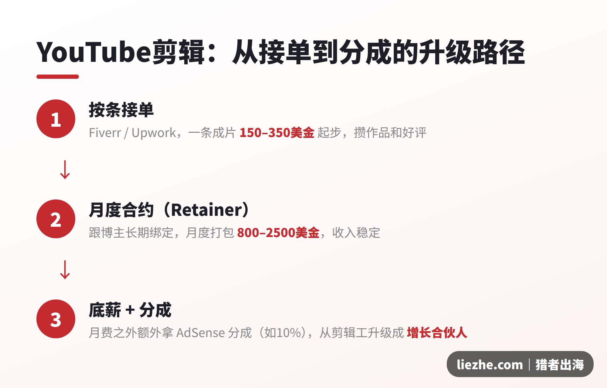 YouTube剪辑从按条接单到月度合约再到分成的升级路径图