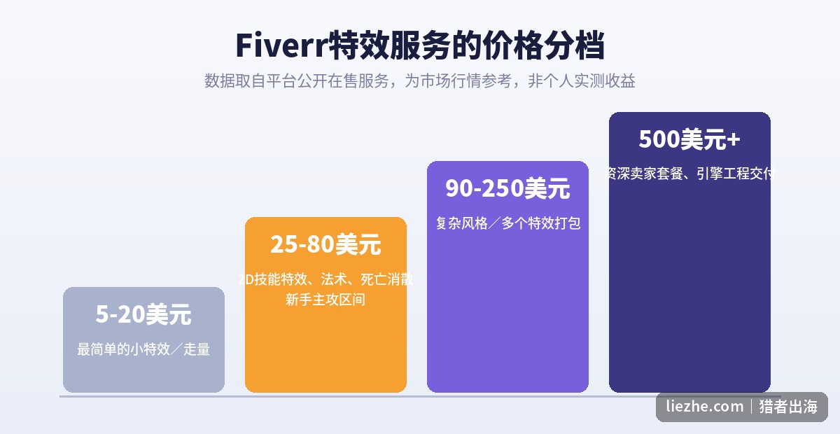 游戏特效接单价格分档图解：5到500美元四个区间