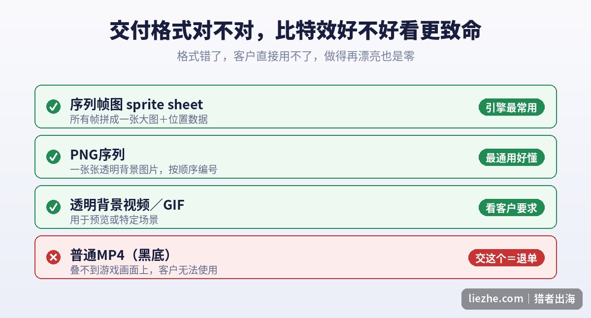 游戏特效交付格式对照：序列帧图、PNG序列、透明视频可用，普通MP4不可用