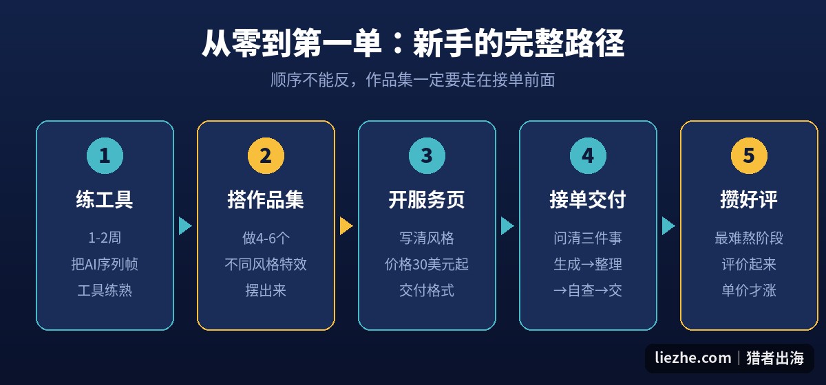 游戏特效出海从零到第一单的完整路径五个阶段