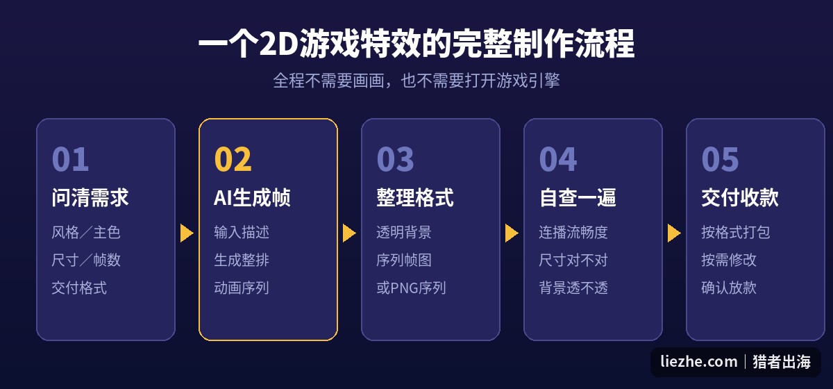 2D游戏特效制作五步流程：问清需求、AI生成帧、整理格式、自查、交付