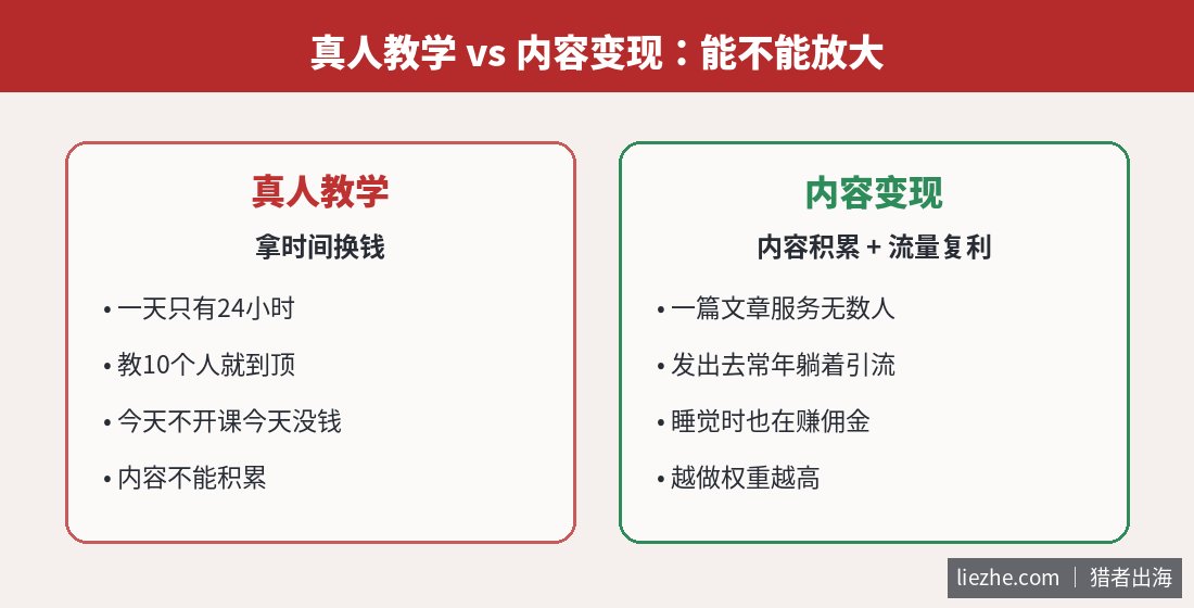 真人教学和内容变现的可放大性对比:真人拿时间换钱,内容能积累复利