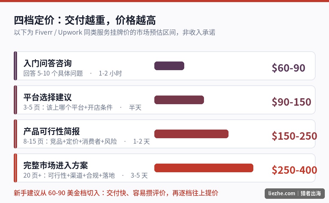 中国市场进入咨询四档定价阶梯:从60美金问答咨询到400美金完整方案