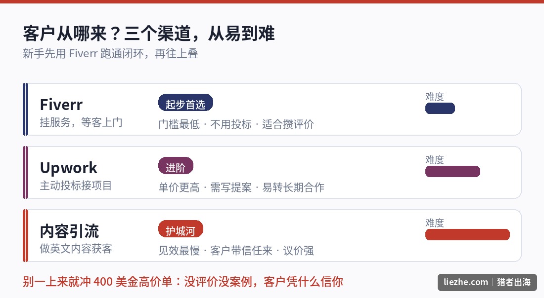 中国市场进入咨询三个获客渠道对比:Fiverr、Upwork、内容引流